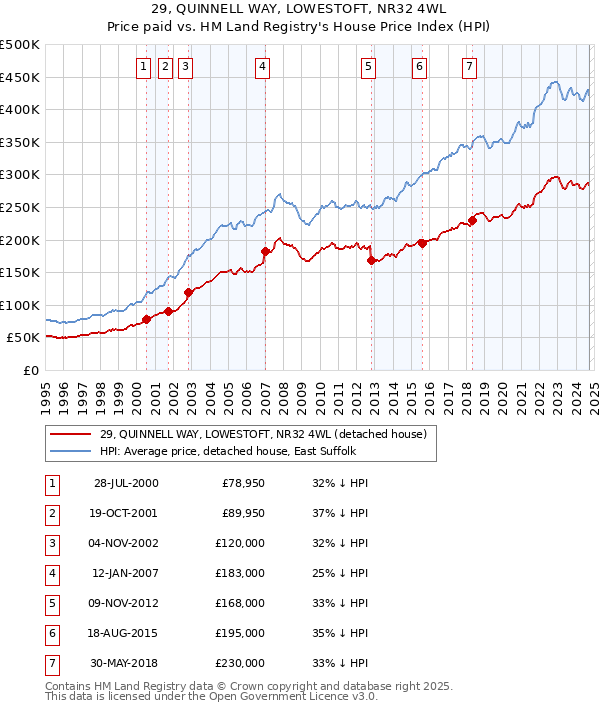 29, QUINNELL WAY, LOWESTOFT, NR32 4WL: Price paid vs HM Land Registry's House Price Index