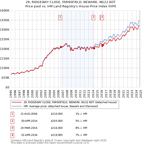 29, RIDGEWAY CLOSE, FARNSFIELD, NEWARK, NG22 8DT: Price paid vs HM Land Registry's House Price Index