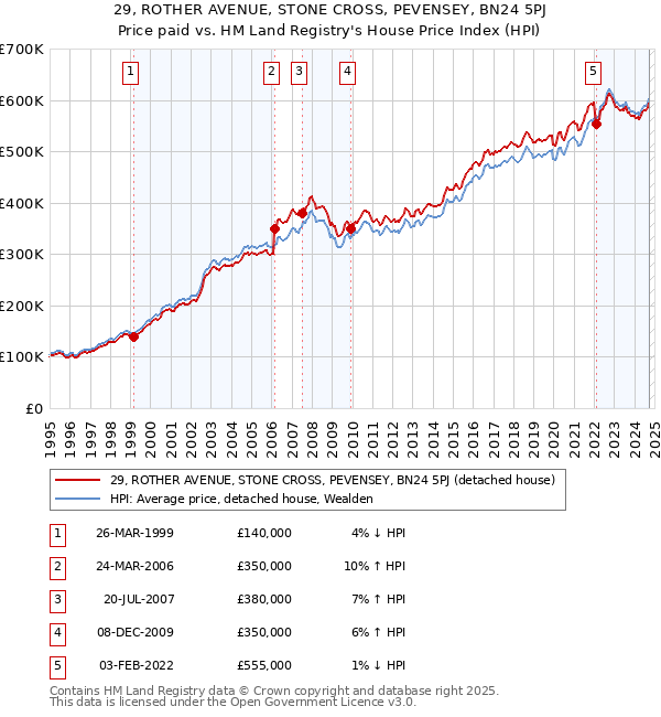 29, ROTHER AVENUE, STONE CROSS, PEVENSEY, BN24 5PJ: Price paid vs HM Land Registry's House Price Index