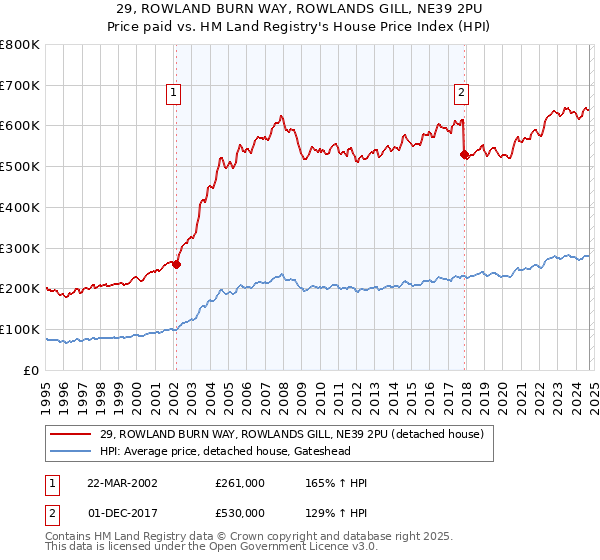 29, ROWLAND BURN WAY, ROWLANDS GILL, NE39 2PU: Price paid vs HM Land Registry's House Price Index