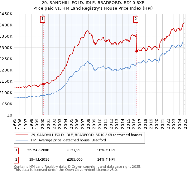 29, SANDHILL FOLD, IDLE, BRADFORD, BD10 8XB: Price paid vs HM Land Registry's House Price Index