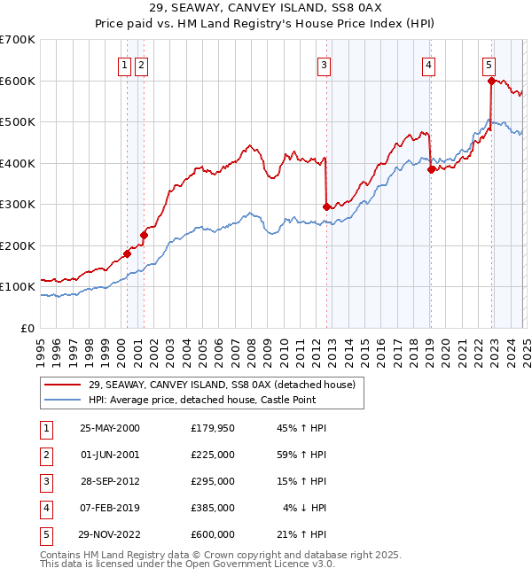 29, SEAWAY, CANVEY ISLAND, SS8 0AX: Price paid vs HM Land Registry's House Price Index