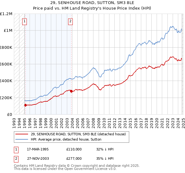 29, SENHOUSE ROAD, SUTTON, SM3 8LE: Price paid vs HM Land Registry's House Price Index