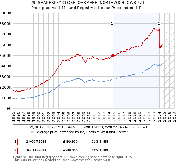 29, SHAKERLEY CLOSE, OAKMERE, NORTHWICH, CW8 2ZT: Price paid vs HM Land Registry's House Price Index