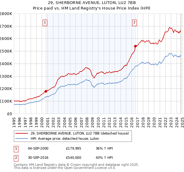 29, SHERBORNE AVENUE, LUTON, LU2 7BB: Price paid vs HM Land Registry's House Price Index