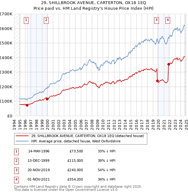 29, SHILLBROOK AVENUE, CARTERTON, OX18 1EQ: Price paid vs HM Land Registry's House Price Index