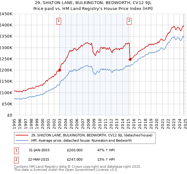 29, SHILTON LANE, BULKINGTON, BEDWORTH, CV12 9JL: Price paid vs HM Land Registry's House Price Index