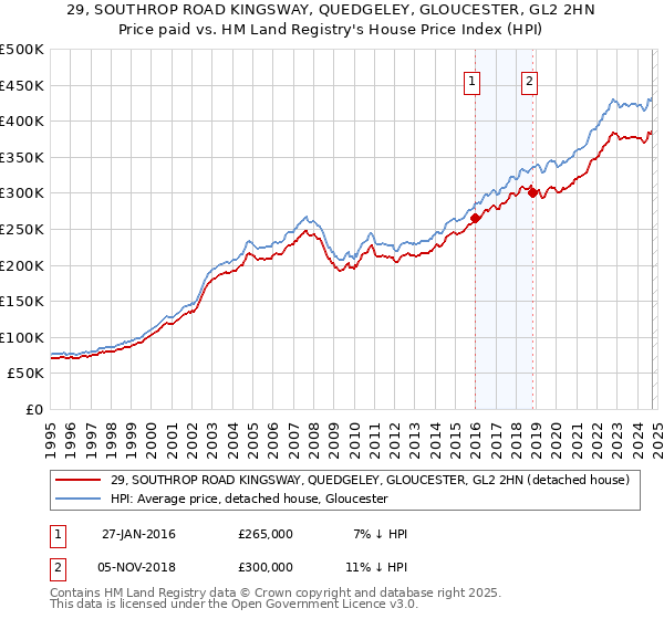 29, SOUTHROP ROAD KINGSWAY, QUEDGELEY, GLOUCESTER, GL2 2HN: Price paid vs HM Land Registry's House Price Index