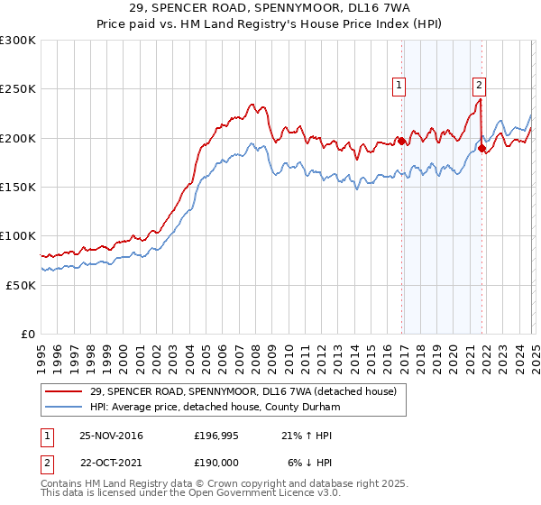 29, SPENCER ROAD, SPENNYMOOR, DL16 7WA: Price paid vs HM Land Registry's House Price Index