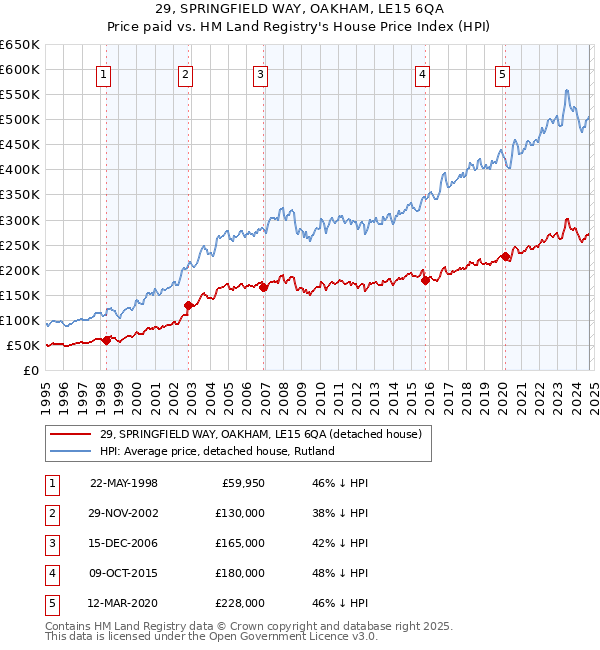 29, SPRINGFIELD WAY, OAKHAM, LE15 6QA: Price paid vs HM Land Registry's House Price Index