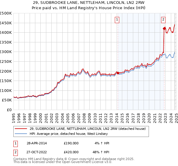 29, SUDBROOKE LANE, NETTLEHAM, LINCOLN, LN2 2RW: Price paid vs HM Land Registry's House Price Index