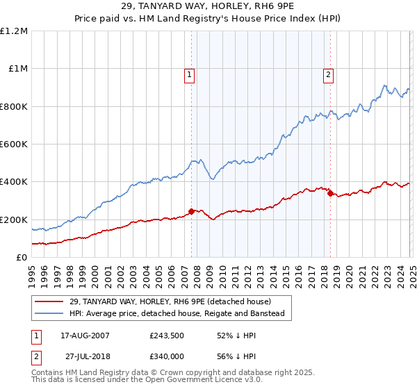 29, TANYARD WAY, HORLEY, RH6 9PE: Price paid vs HM Land Registry's House Price Index