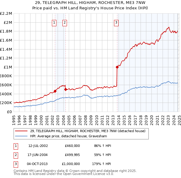 29, TELEGRAPH HILL, HIGHAM, ROCHESTER, ME3 7NW: Price paid vs HM Land Registry's House Price Index