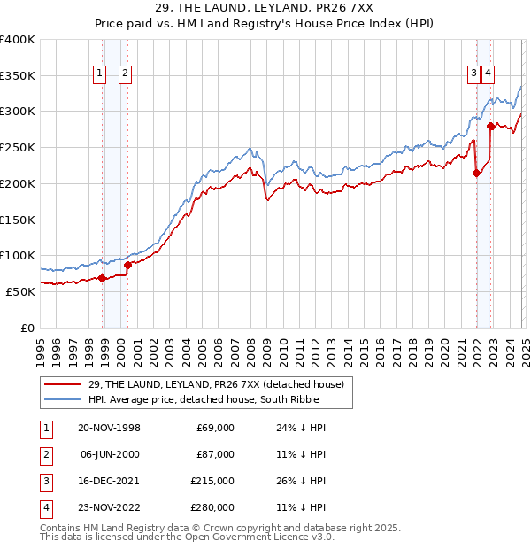 29, THE LAUND, LEYLAND, PR26 7XX: Price paid vs HM Land Registry's House Price Index