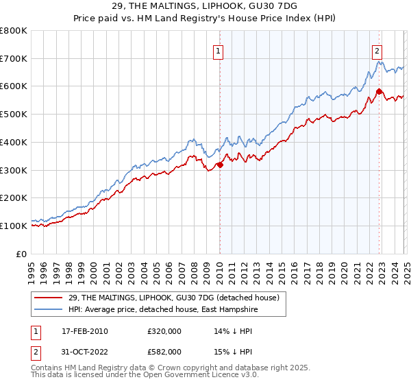 29, THE MALTINGS, LIPHOOK, GU30 7DG: Price paid vs HM Land Registry's House Price Index