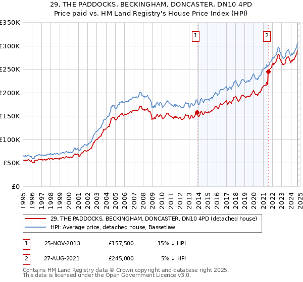 29, THE PADDOCKS, BECKINGHAM, DONCASTER, DN10 4PD: Price paid vs HM Land Registry's House Price Index