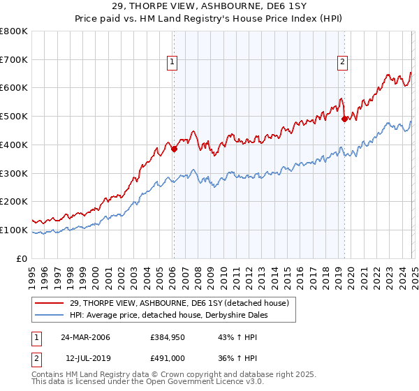 29, THORPE VIEW, ASHBOURNE, DE6 1SY: Price paid vs HM Land Registry's House Price Index