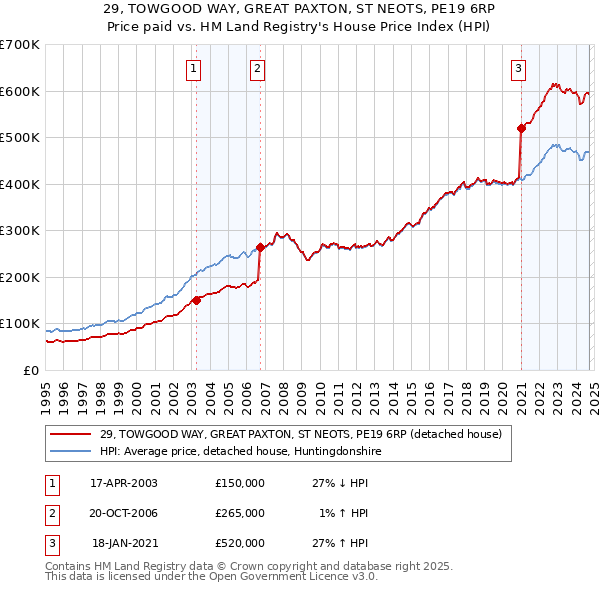 29, TOWGOOD WAY, GREAT PAXTON, ST NEOTS, PE19 6RP: Price paid vs HM Land Registry's House Price Index