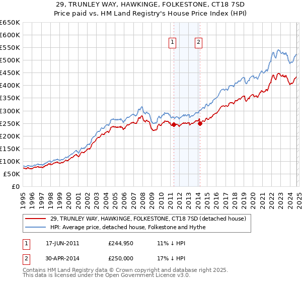 29, TRUNLEY WAY, HAWKINGE, FOLKESTONE, CT18 7SD: Price paid vs HM Land Registry's House Price Index