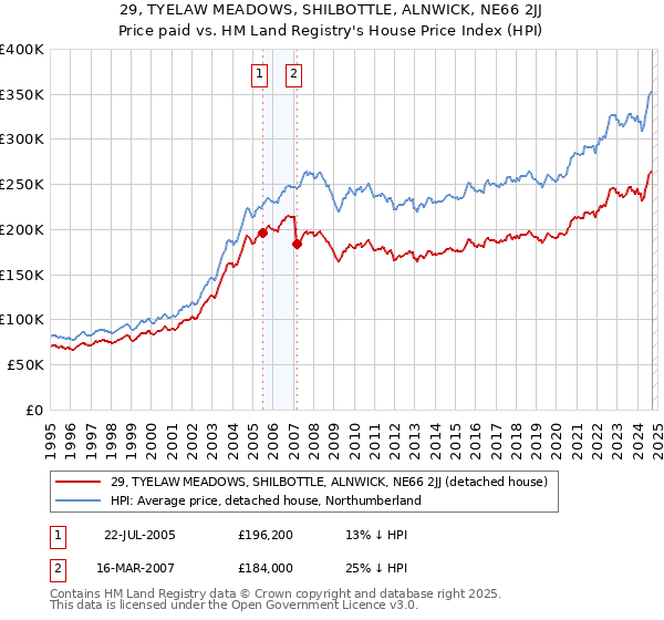 29, TYELAW MEADOWS, SHILBOTTLE, ALNWICK, NE66 2JJ: Price paid vs HM Land Registry's House Price Index