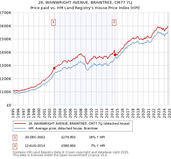 29, WAINWRIGHT AVENUE, BRAINTREE, CM77 7LJ: Price paid vs HM Land Registry's House Price Index