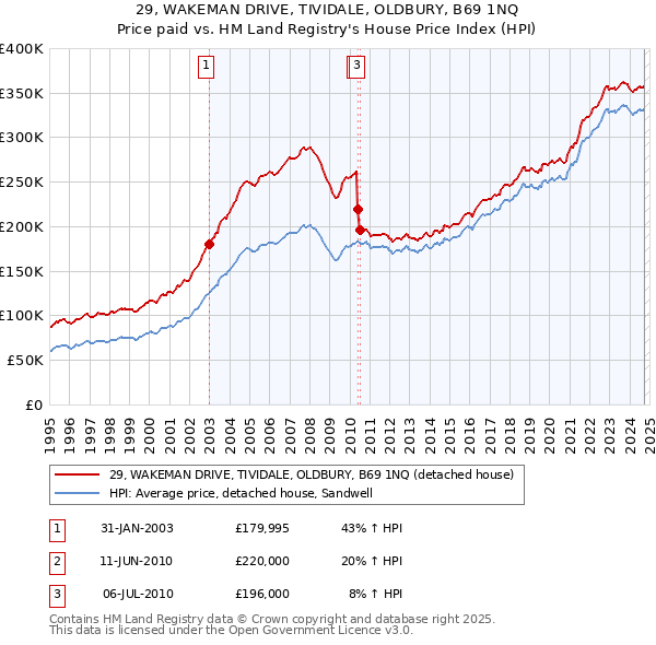 29, WAKEMAN DRIVE, TIVIDALE, OLDBURY, B69 1NQ: Price paid vs HM Land Registry's House Price Index