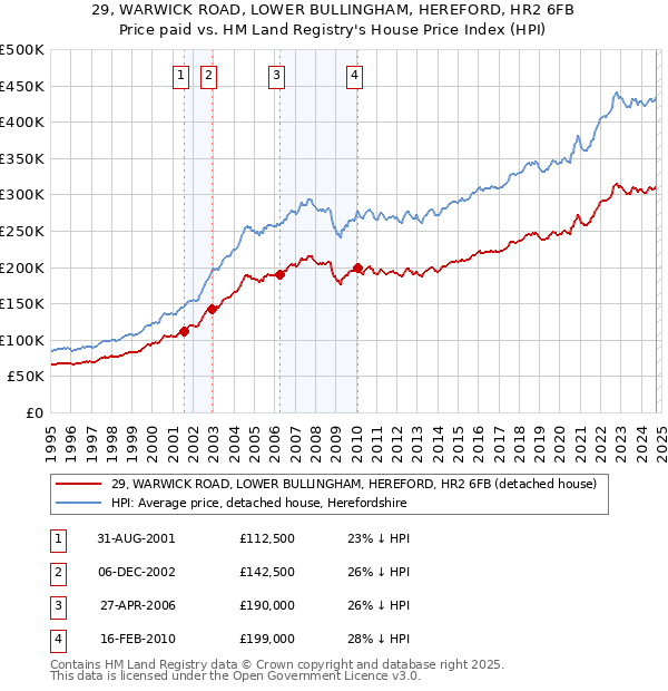 29, WARWICK ROAD, LOWER BULLINGHAM, HEREFORD, HR2 6FB: Price paid vs HM Land Registry's House Price Index