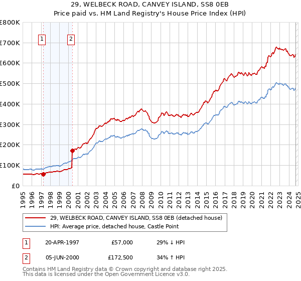 29, WELBECK ROAD, CANVEY ISLAND, SS8 0EB: Price paid vs HM Land Registry's House Price Index