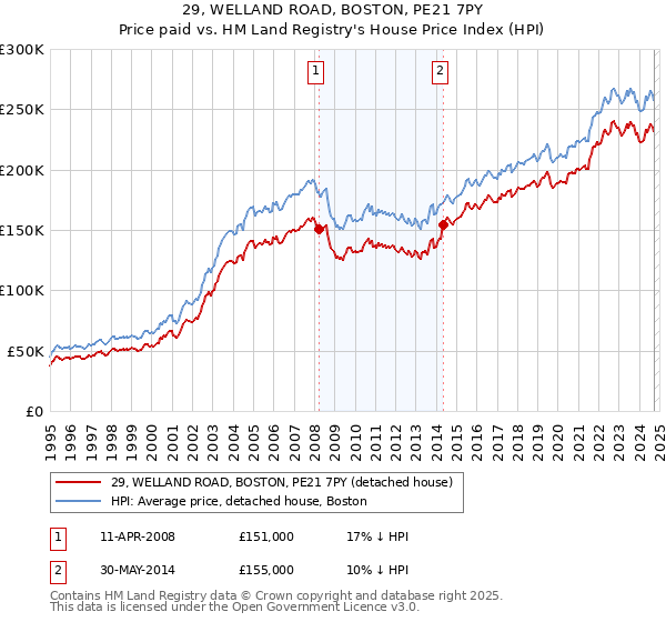 29, WELLAND ROAD, BOSTON, PE21 7PY: Price paid vs HM Land Registry's House Price Index