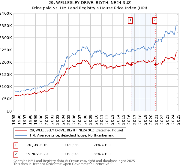 29, WELLESLEY DRIVE, BLYTH, NE24 3UZ: Price paid vs HM Land Registry's House Price Index