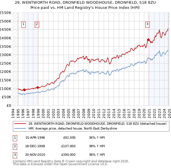 29, WENTWORTH ROAD, DRONFIELD WOODHOUSE, DRONFIELD, S18 8ZU: Price paid vs HM Land Registry's House Price Index