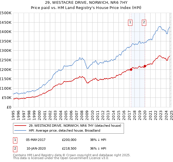 29, WESTACRE DRIVE, NORWICH, NR6 7HY: Price paid vs HM Land Registry's House Price Index