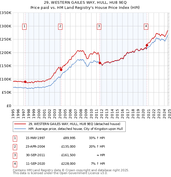 29, WESTERN GAILES WAY, HULL, HU8 9EQ: Price paid vs HM Land Registry's House Price Index