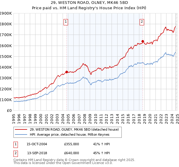 29, WESTON ROAD, OLNEY, MK46 5BD: Price paid vs HM Land Registry's House Price Index