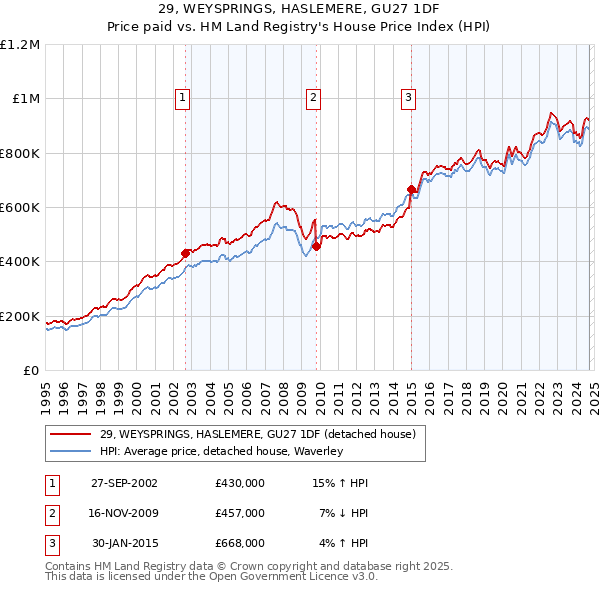 29, WEYSPRINGS, HASLEMERE, GU27 1DF: Price paid vs HM Land Registry's House Price Index