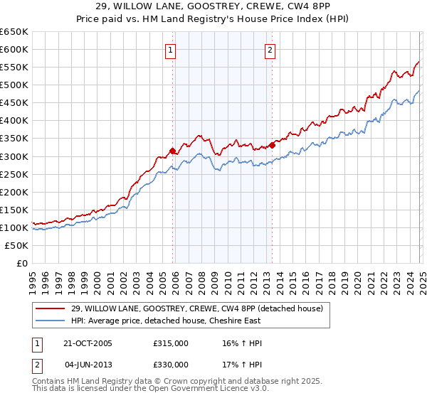 29, WILLOW LANE, GOOSTREY, CREWE, CW4 8PP: Price paid vs HM Land Registry's House Price Index