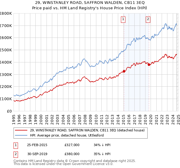 29, WINSTANLEY ROAD, SAFFRON WALDEN, CB11 3EQ: Price paid vs HM Land Registry's House Price Index