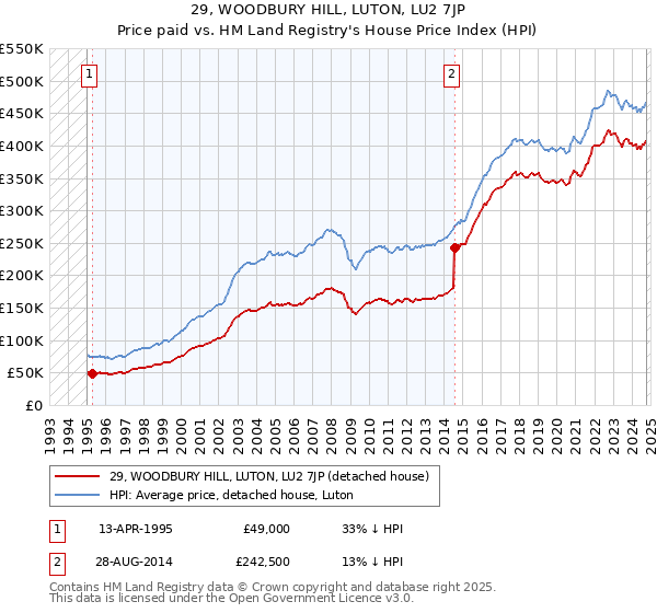 29, WOODBURY HILL, LUTON, LU2 7JP: Price paid vs HM Land Registry's House Price Index