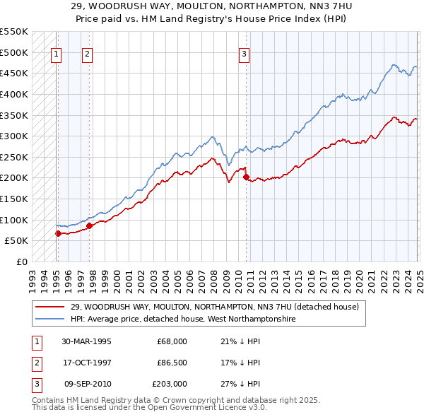 29, WOODRUSH WAY, MOULTON, NORTHAMPTON, NN3 7HU: Price paid vs HM Land Registry's House Price Index