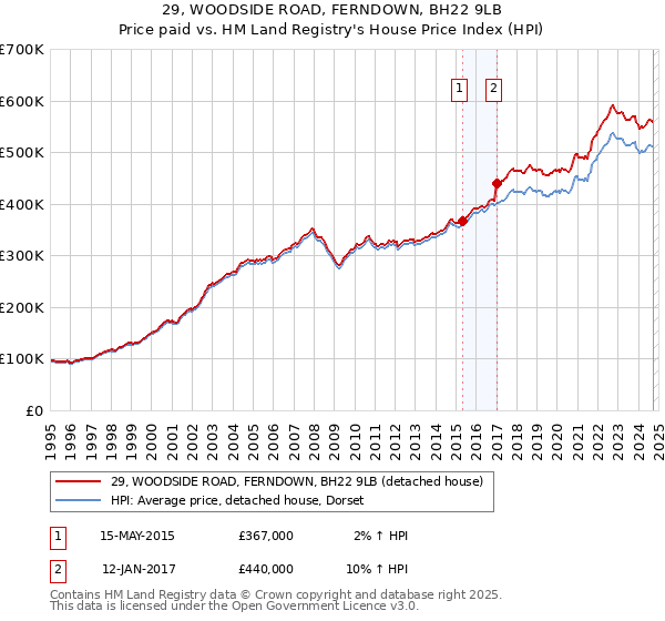 29, WOODSIDE ROAD, FERNDOWN, BH22 9LB: Price paid vs HM Land Registry's House Price Index