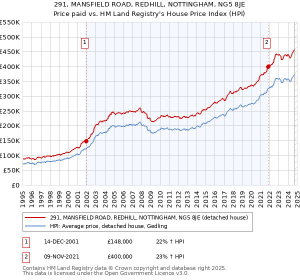 291, MANSFIELD ROAD, REDHILL, NOTTINGHAM, NG5 8JE: Price paid vs HM Land Registry's House Price Index