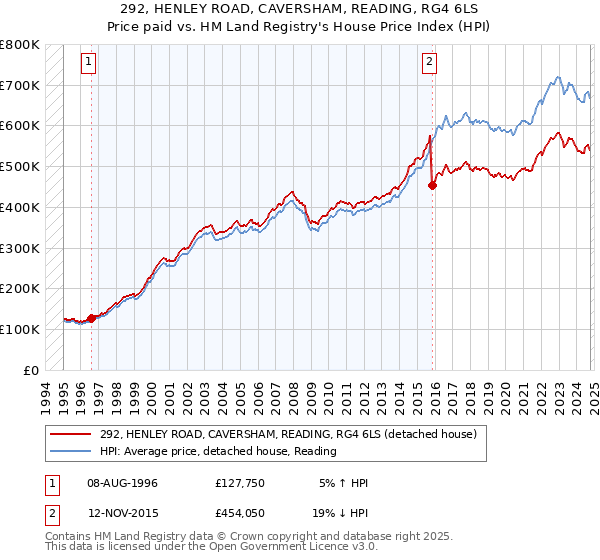 292, HENLEY ROAD, CAVERSHAM, READING, RG4 6LS: Price paid vs HM Land Registry's House Price Index