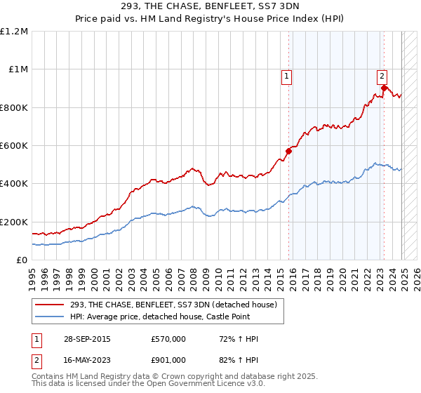 293, THE CHASE, BENFLEET, SS7 3DN: Price paid vs HM Land Registry's House Price Index