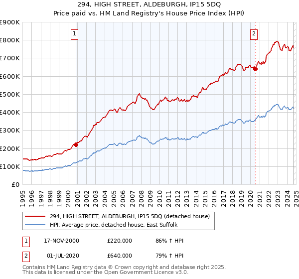 294, HIGH STREET, ALDEBURGH, IP15 5DQ: Price paid vs HM Land Registry's House Price Index