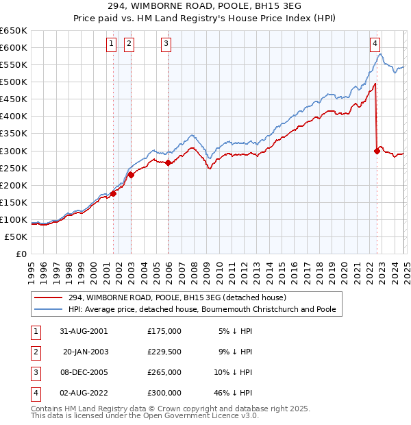 294, WIMBORNE ROAD, POOLE, BH15 3EG: Price paid vs HM Land Registry's House Price Index