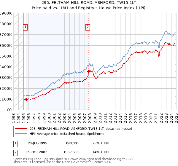 295, FELTHAM HILL ROAD, ASHFORD, TW15 1LT: Price paid vs HM Land Registry's House Price Index