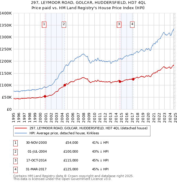 297, LEYMOOR ROAD, GOLCAR, HUDDERSFIELD, HD7 4QL: Price paid vs HM Land Registry's House Price Index