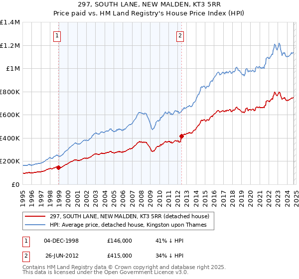 297, SOUTH LANE, NEW MALDEN, KT3 5RR: Price paid vs HM Land Registry's House Price Index