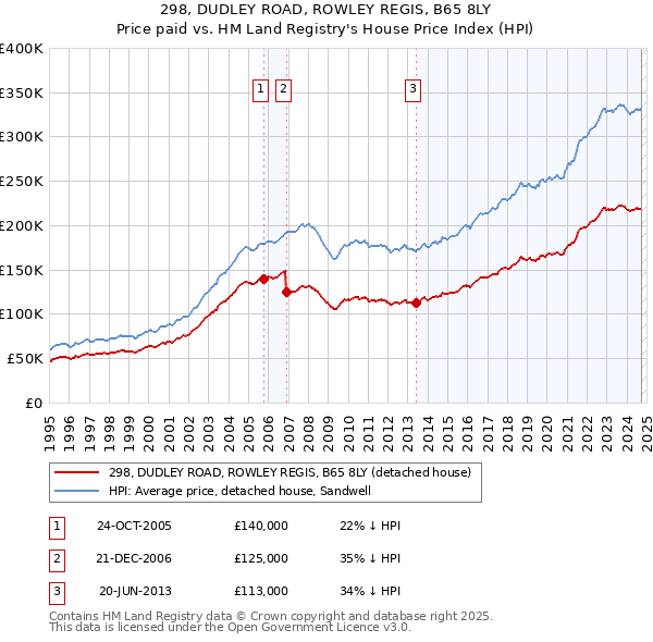 298, DUDLEY ROAD, ROWLEY REGIS, B65 8LY: Price paid vs HM Land Registry's House Price Index