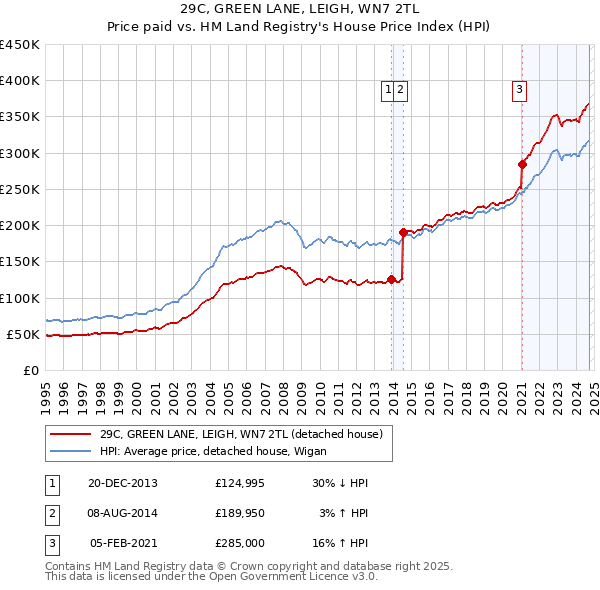 29C, GREEN LANE, LEIGH, WN7 2TL: Price paid vs HM Land Registry's House Price Index